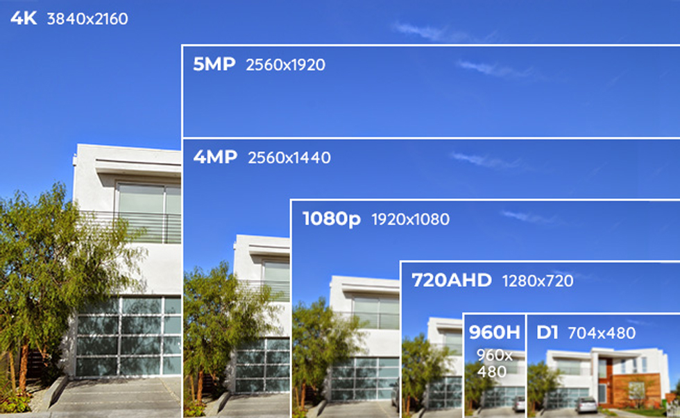 CCTV ip camera megapixel resolution comparison